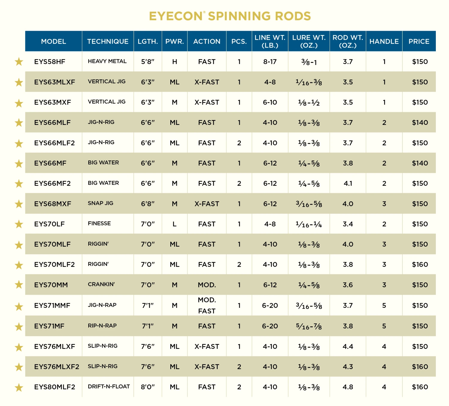 St. Croix St Croix Eyecon Spinning Rods 2 St. Croix St Croix Eyecon Spinning Rods - Image 2